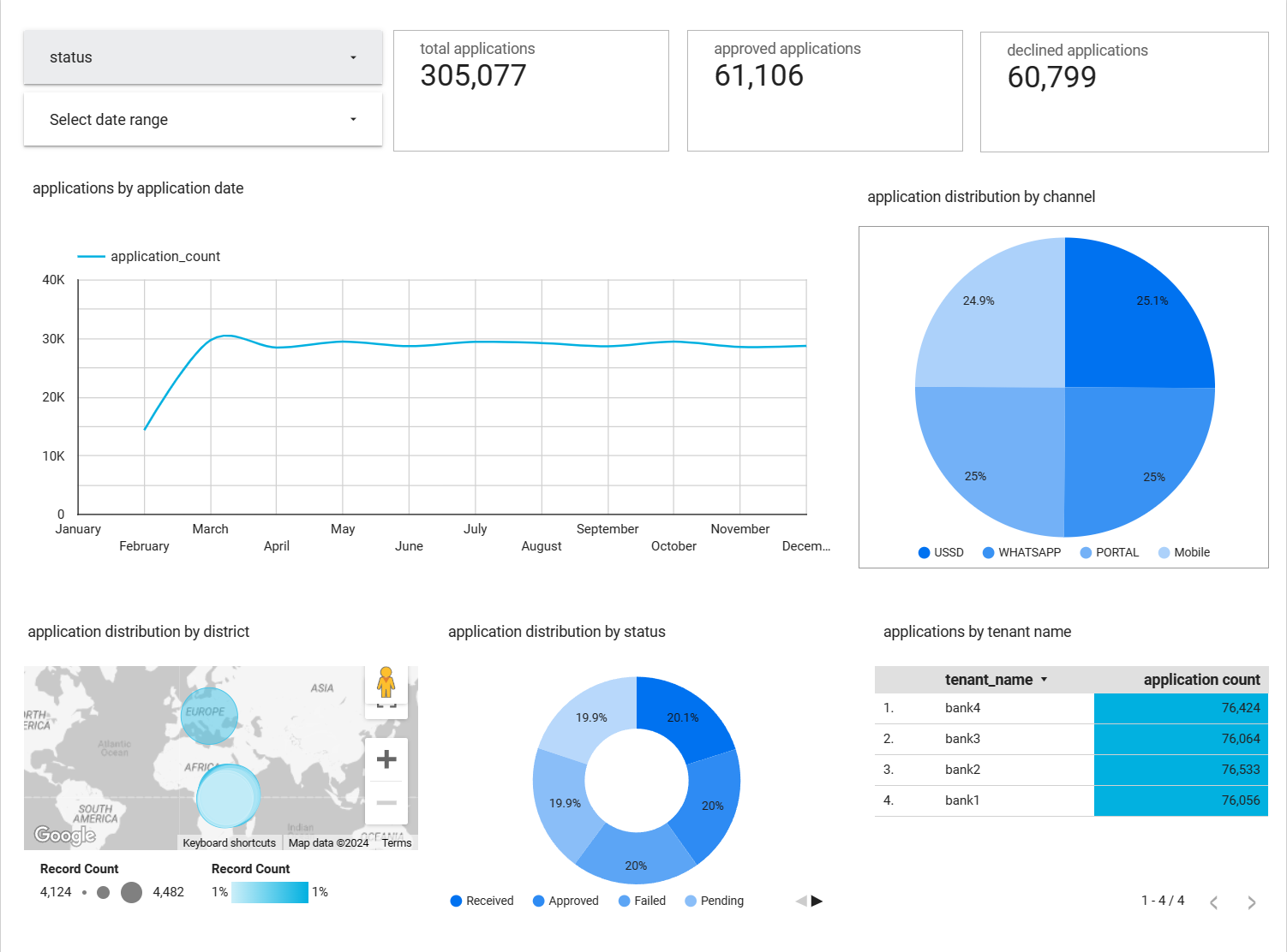 Account Applications Dashboard